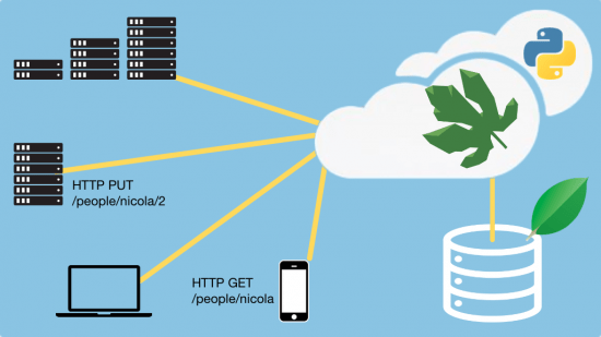 Eve: Building RESTful APIs with MongoDB and Flask