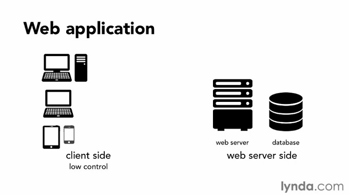 Lynda – Foundations of Programming: Code Efficiency