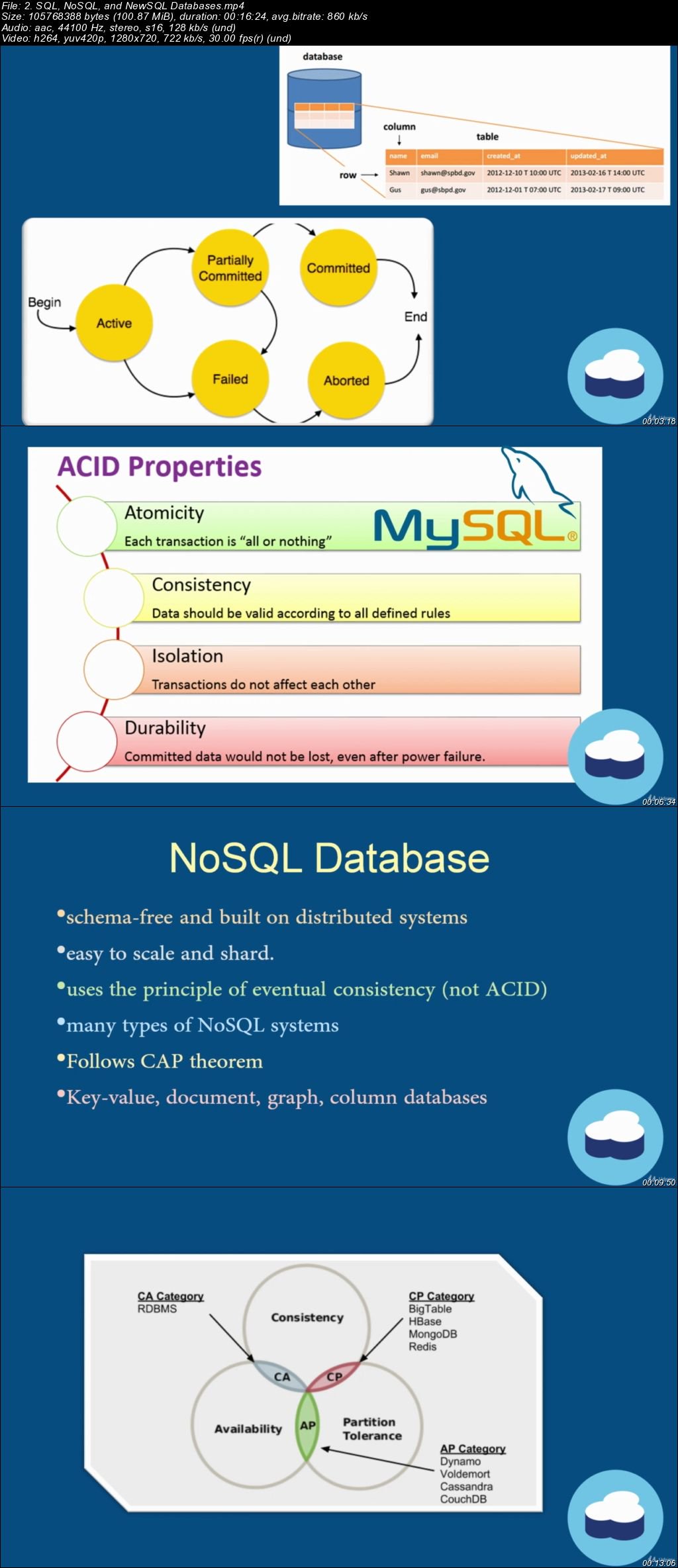 AWS and IBM Databases on Cloud