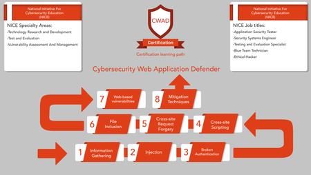CyberTraining 365 – Web Application Defender